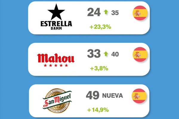 Estrella Damm, entre las marcas españolas más valiosas del mundo