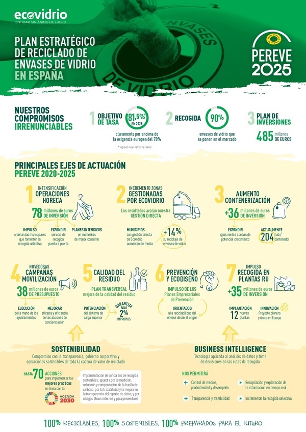 Infografía Ecovidrio Ejes Estratégicos PEREVE 2020-2025